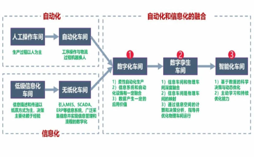 数字化工厂_舟山数字化生产线_舟山六轴机器人_舟山数字化车间_舟山智能化车间